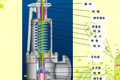 安全閥的作用是控制管道內的壓力